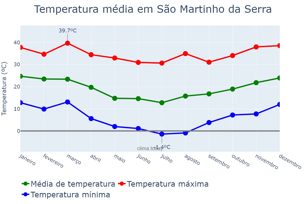 Temperatura anual em São Martinho da Serra, RS, BR