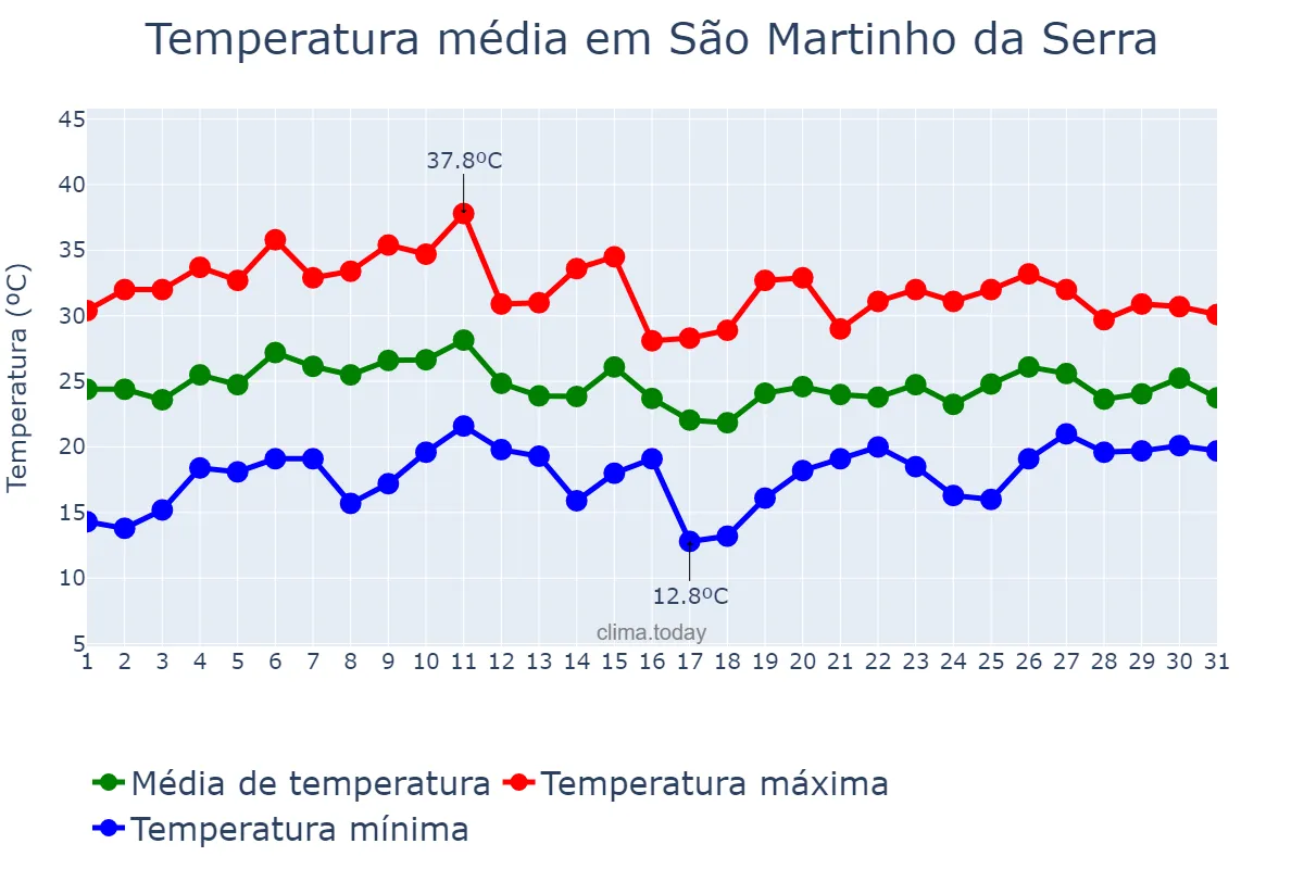 Temperatura em janeiro em São Martinho da Serra, RS, BR