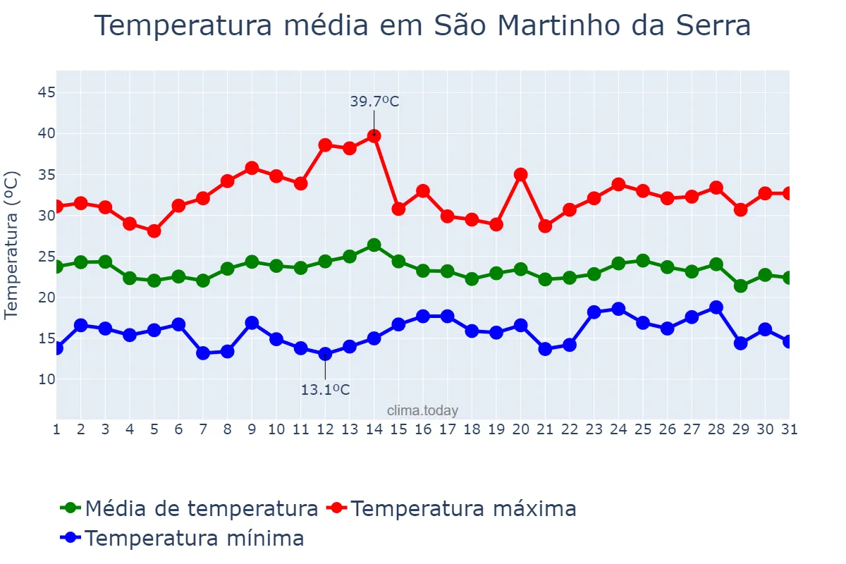 Temperatura em marco em São Martinho da Serra, RS, BR