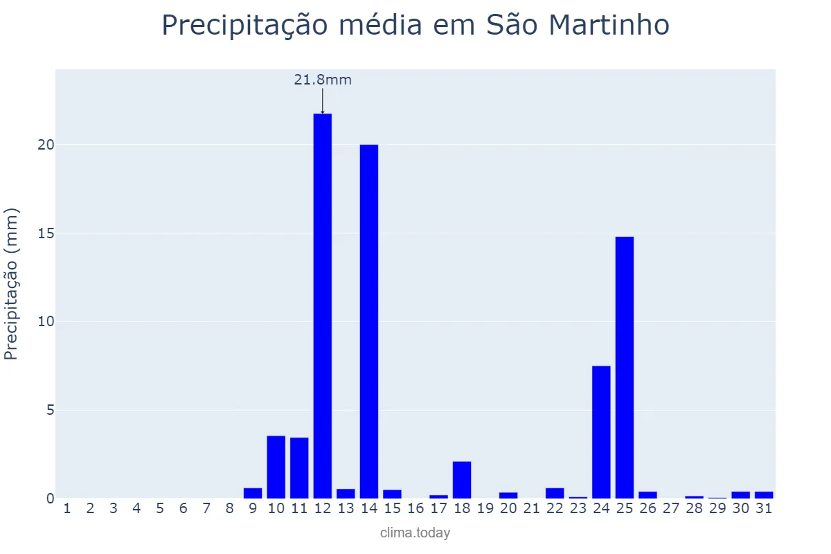Precipitação em agosto em São Martinho, RS, BR