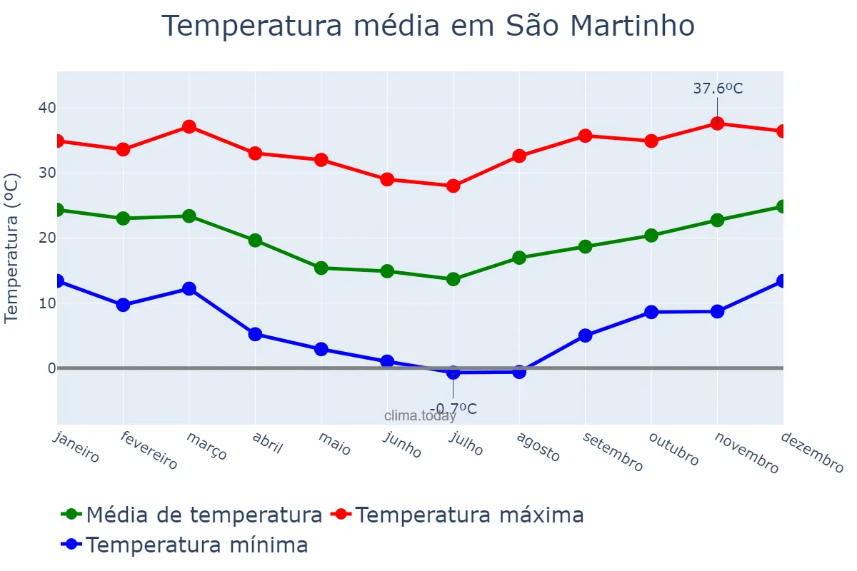 Temperatura anual em São Martinho, RS, BR
