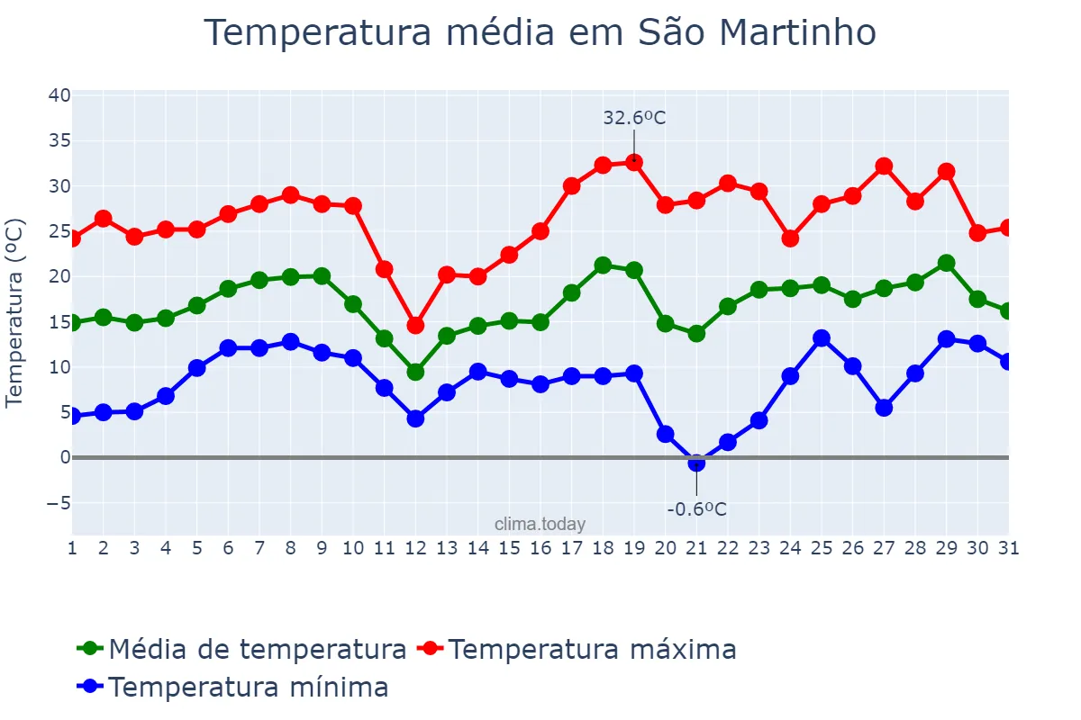 Temperatura em agosto em São Martinho, RS, BR