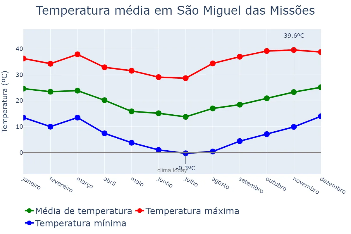 Temperatura anual em São Miguel das Missões, RS, BR