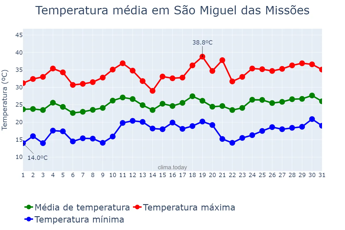 Temperatura em dezembro em São Miguel das Missões, RS, BR