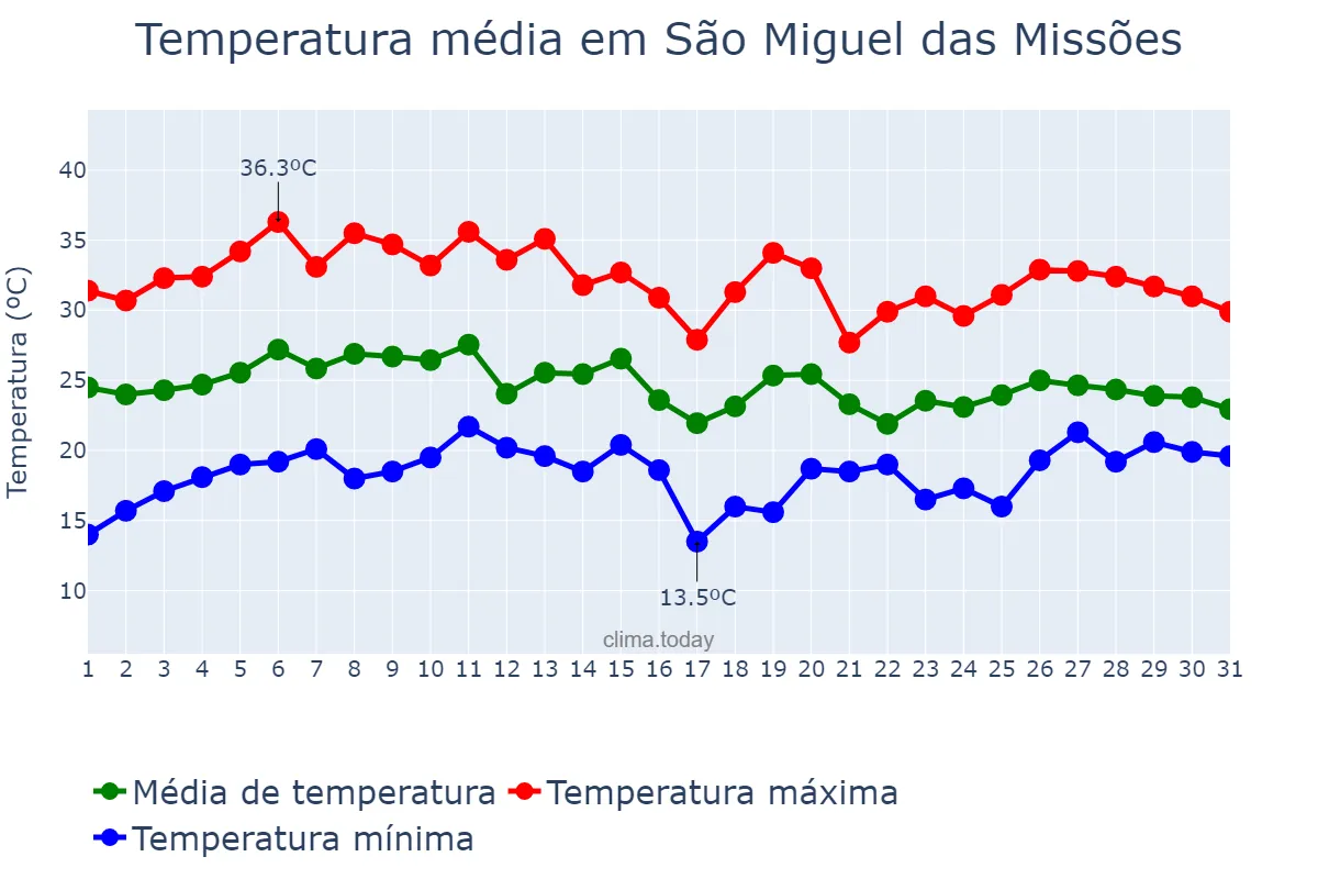 Temperatura em janeiro em São Miguel das Missões, RS, BR