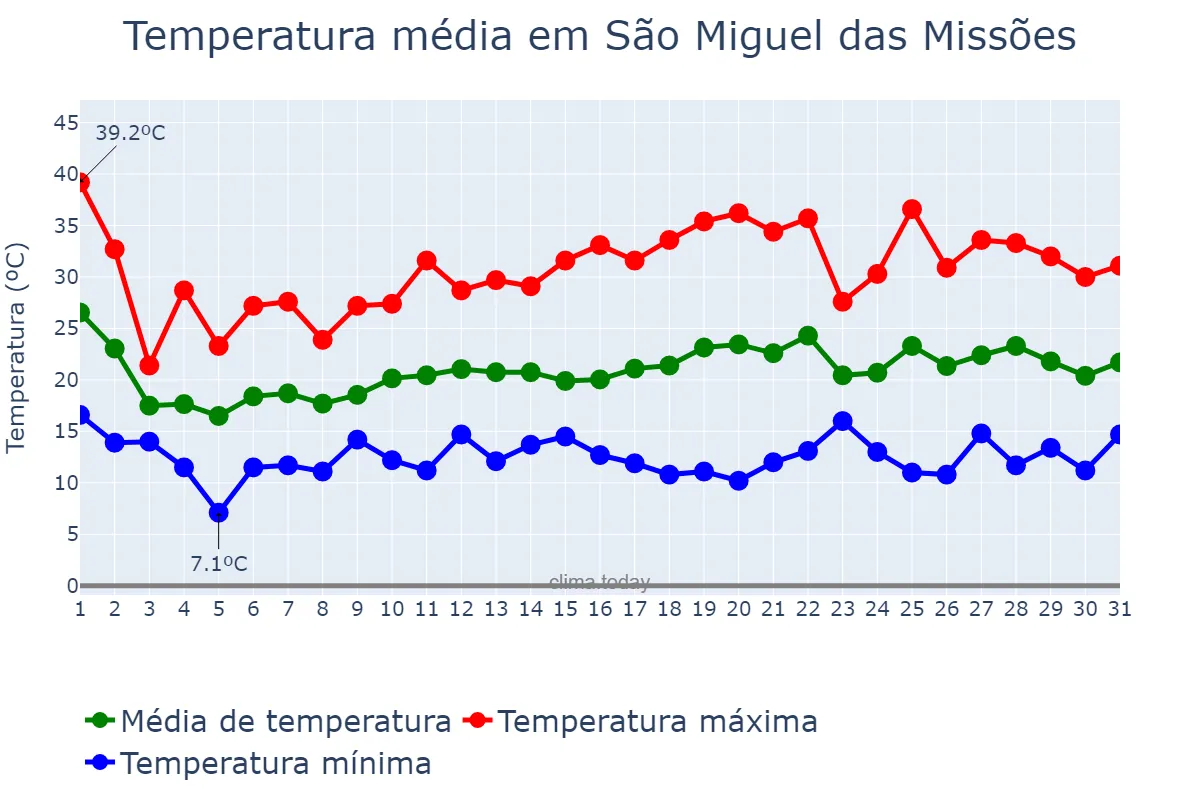 Temperatura em outubro em São Miguel das Missões, RS, BR