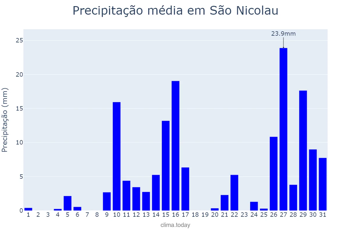 Precipitação em janeiro em São Nicolau, RS, BR