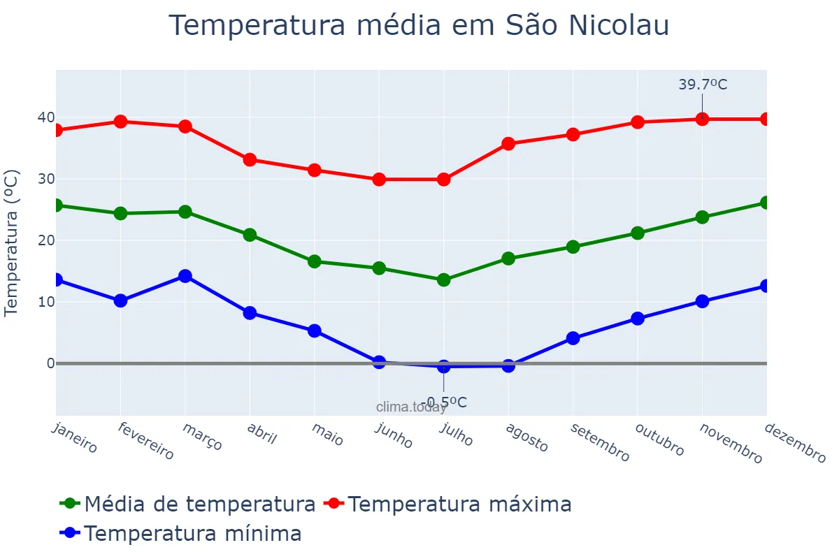 Temperatura anual em São Nicolau, RS, BR