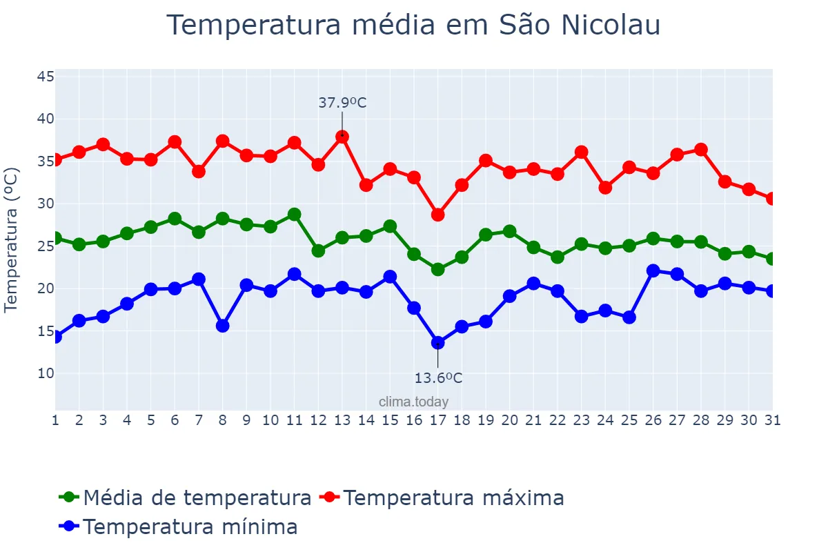 Temperatura em janeiro em São Nicolau, RS, BR