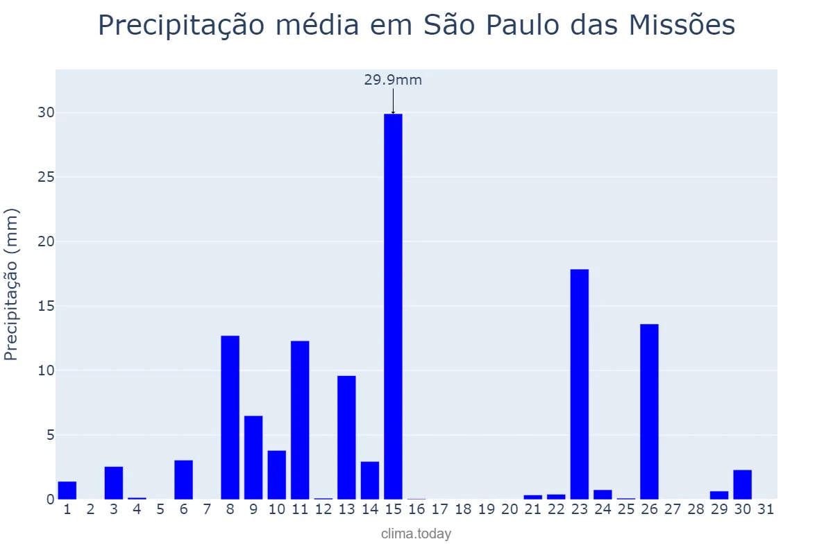 Precipitação em outubro em São Paulo das Missões, RS, BR