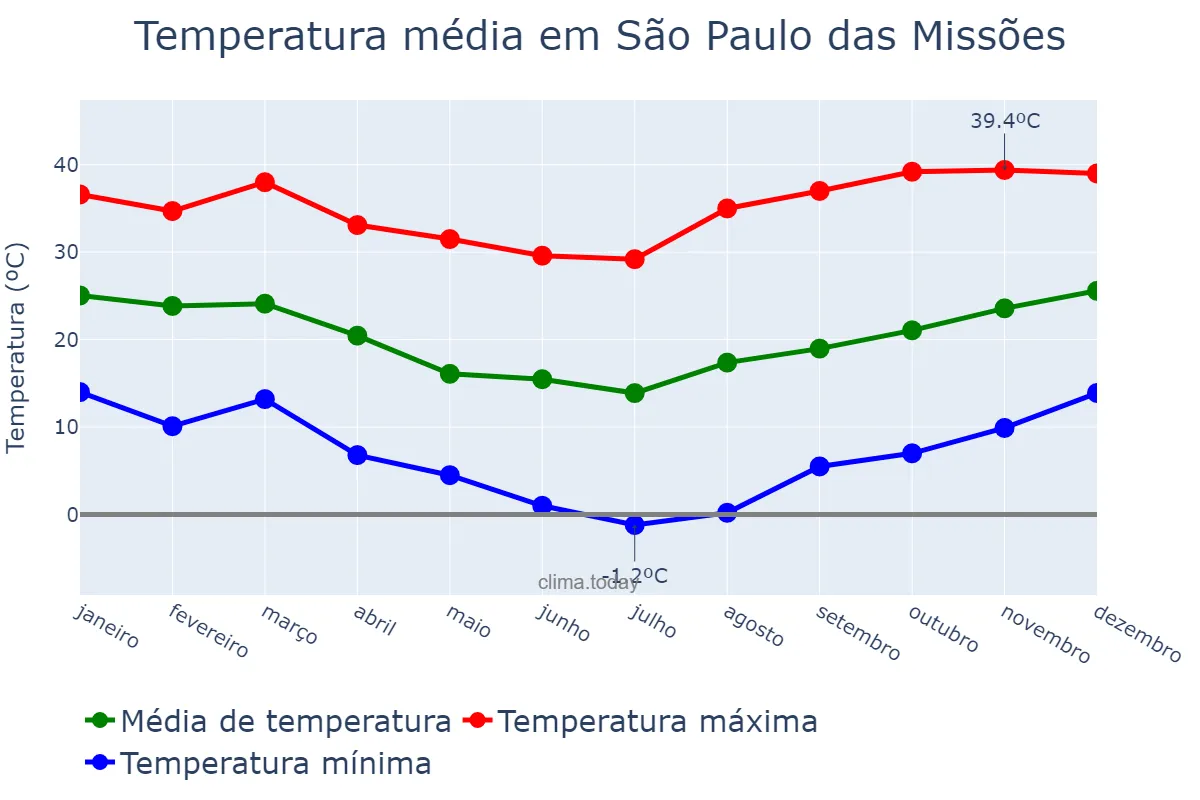 Temperatura anual em São Paulo das Missões, RS, BR