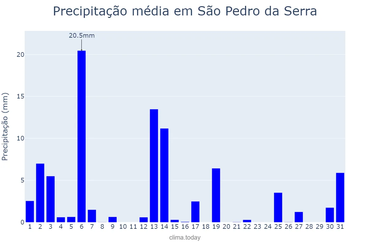 Precipitação em dezembro em São Pedro da Serra, RS, BR