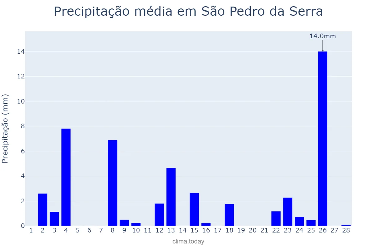 Precipitação em fevereiro em São Pedro da Serra, RS, BR