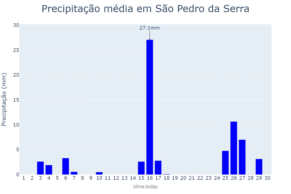 Precipitação em novembro em São Pedro da Serra, RS, BR