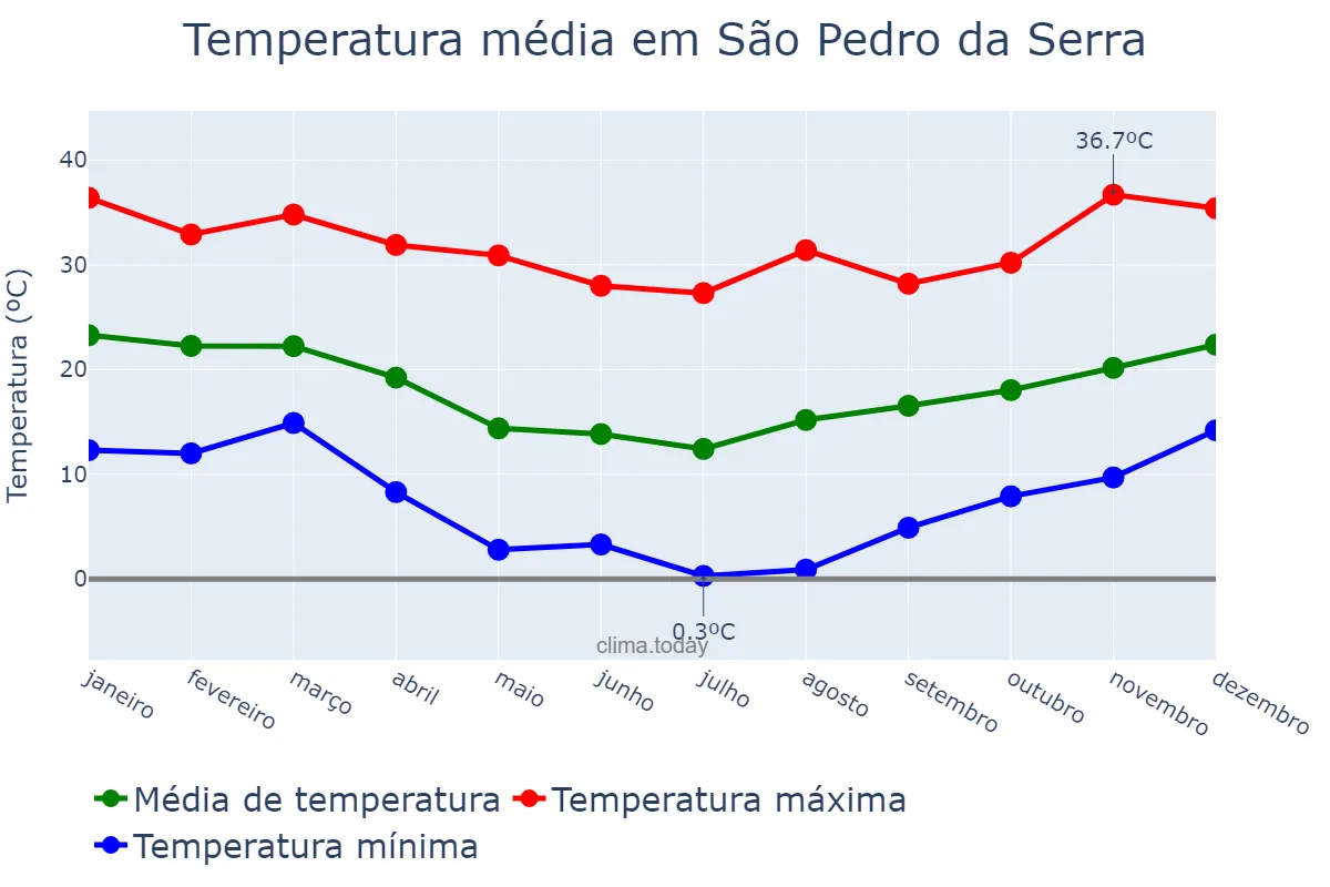 Temperatura anual em São Pedro da Serra, RS, BR