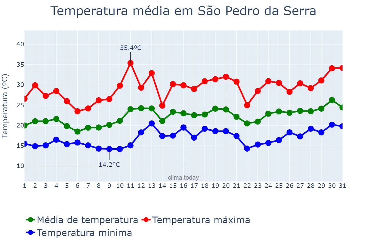 Temperatura em dezembro em São Pedro da Serra, RS, BR