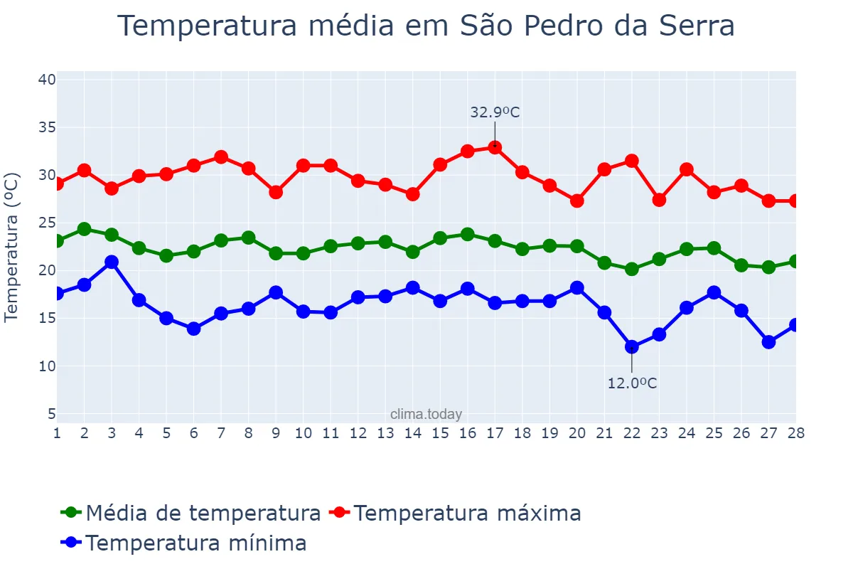 Temperatura em fevereiro em São Pedro da Serra, RS, BR