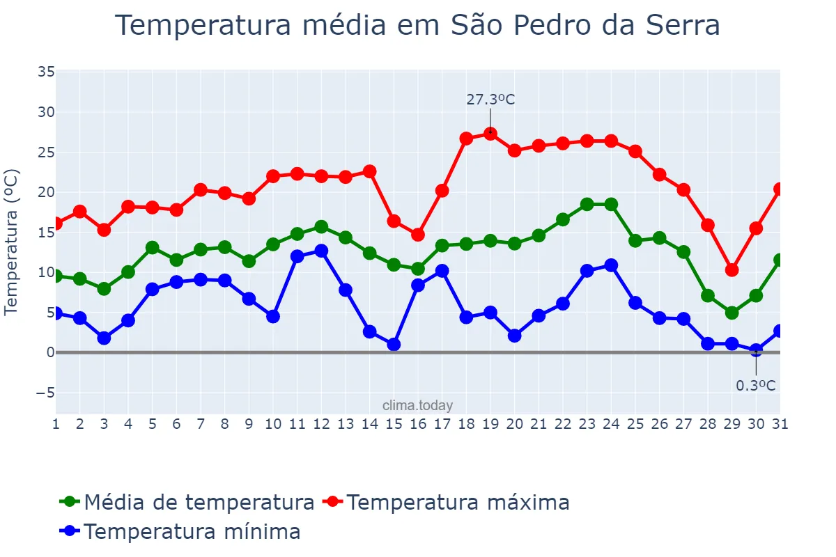 Temperatura em julho em São Pedro da Serra, RS, BR