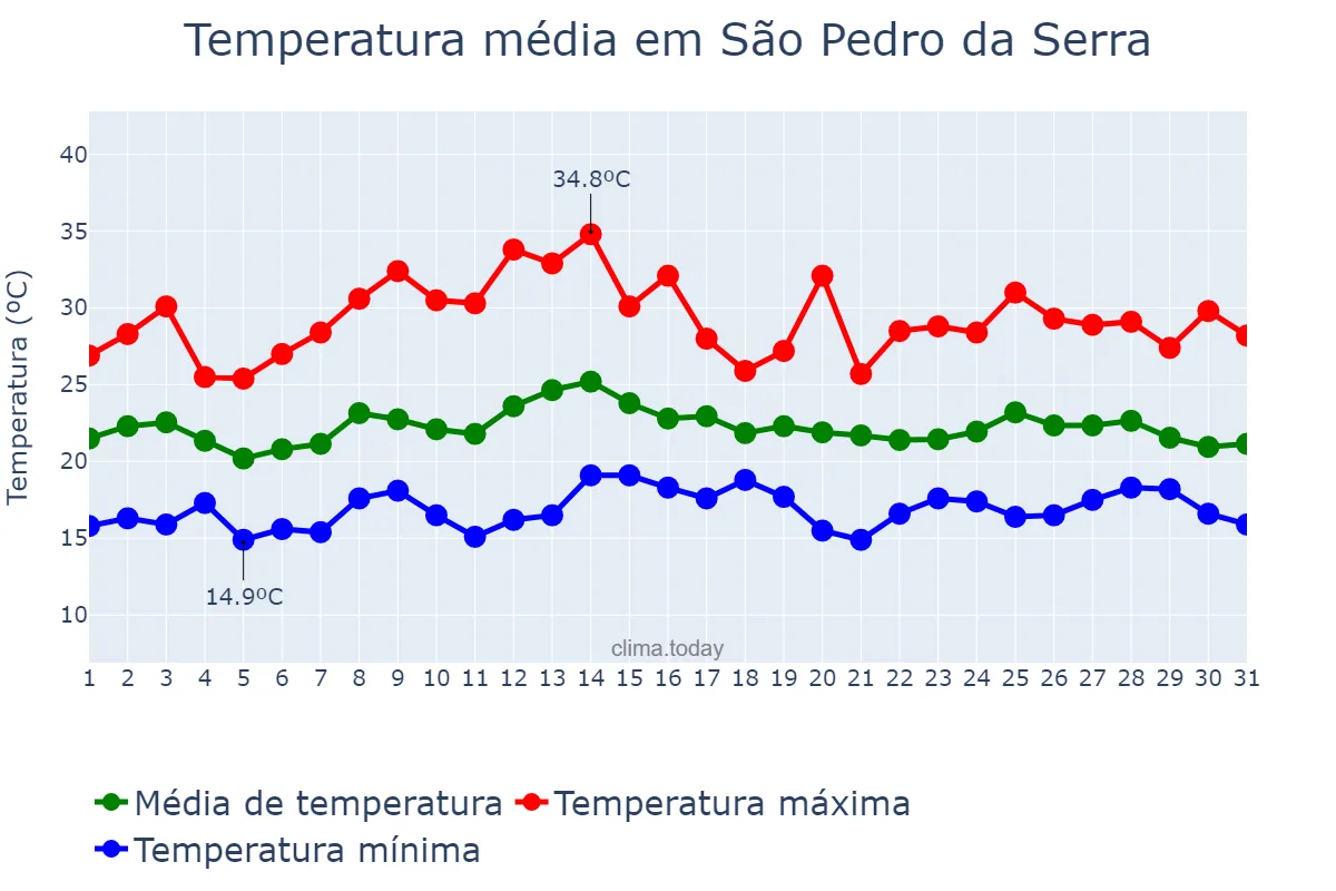 Temperatura em marco em São Pedro da Serra, RS, BR