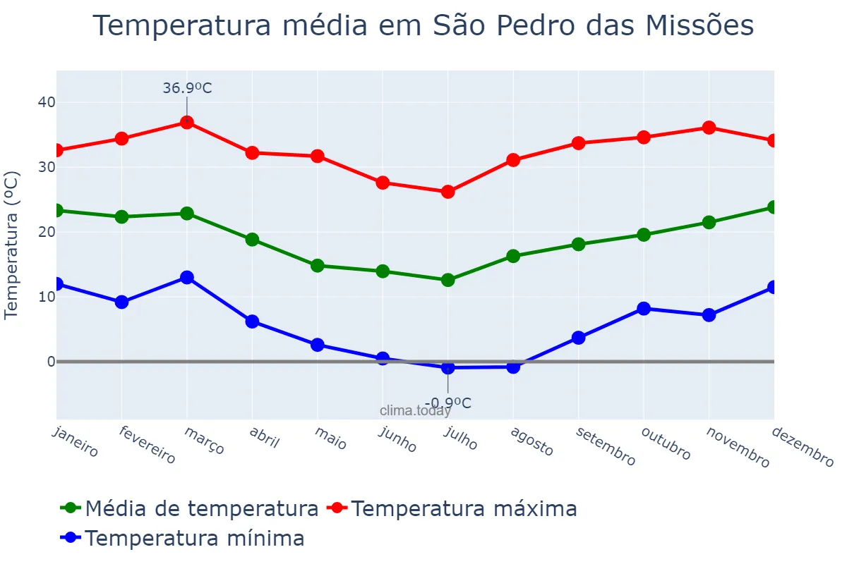 Temperatura anual em São Pedro das Missões, RS, BR