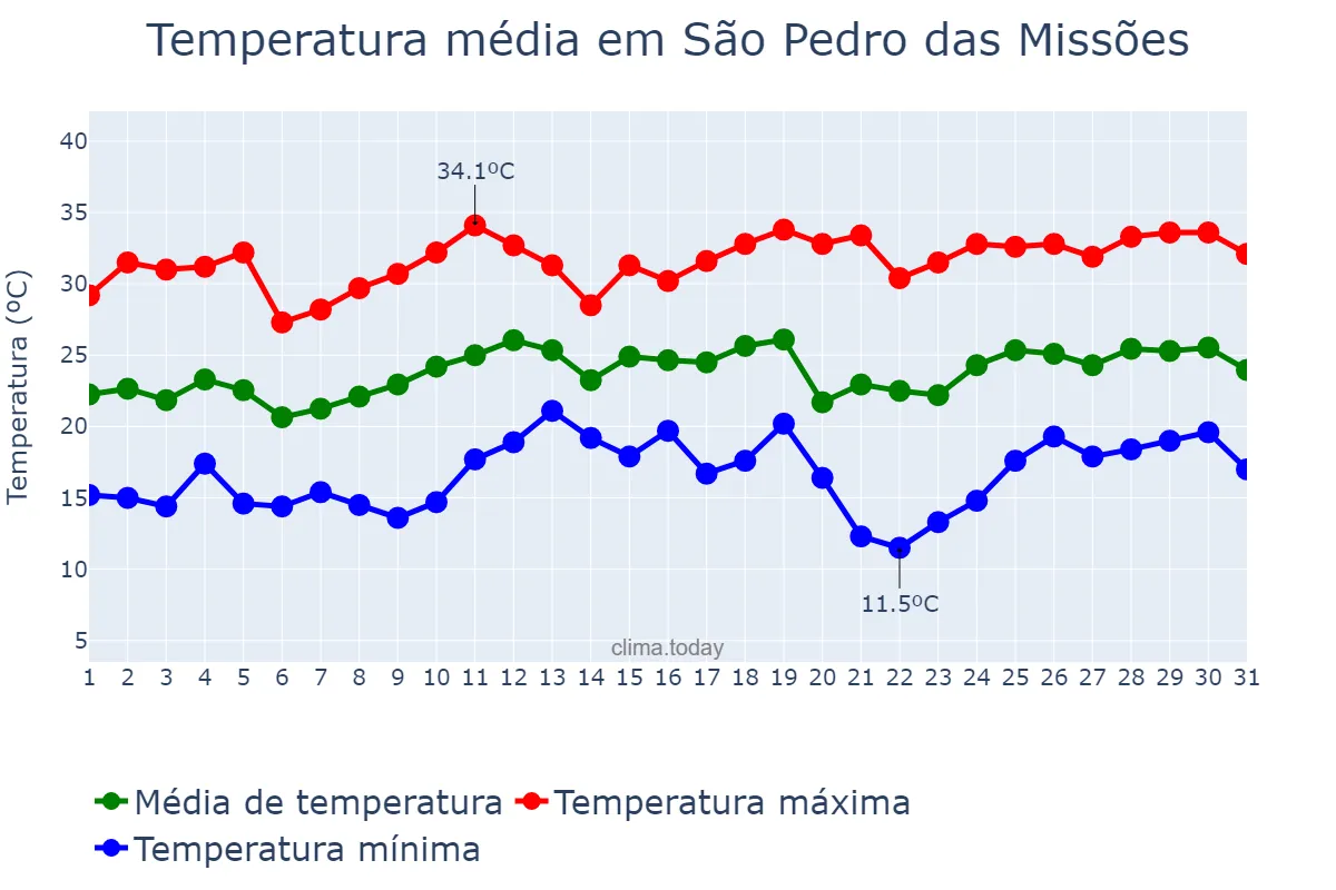 Temperatura em dezembro em São Pedro das Missões, RS, BR