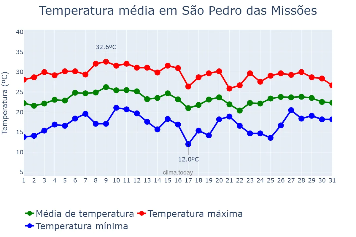 Temperatura em janeiro em São Pedro das Missões, RS, BR
