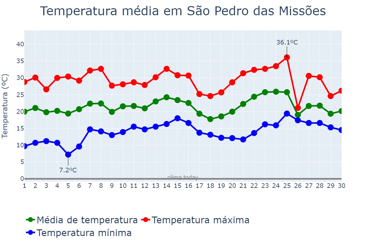 Temperatura em novembro em São Pedro das Missões, RS, BR