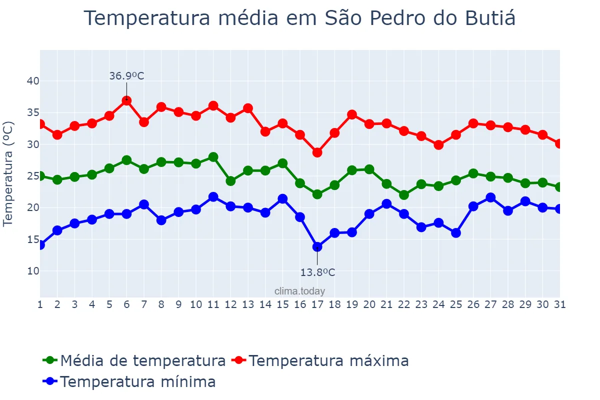 Temperatura em janeiro em São Pedro do Butiá, RS, BR