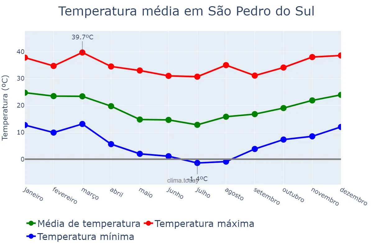 Temperatura anual em São Pedro do Sul, RS, BR