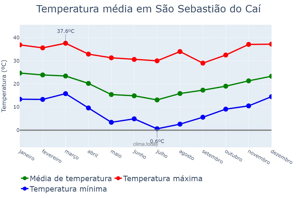 Temperatura anual em São Sebastião do Caí, RS, BR