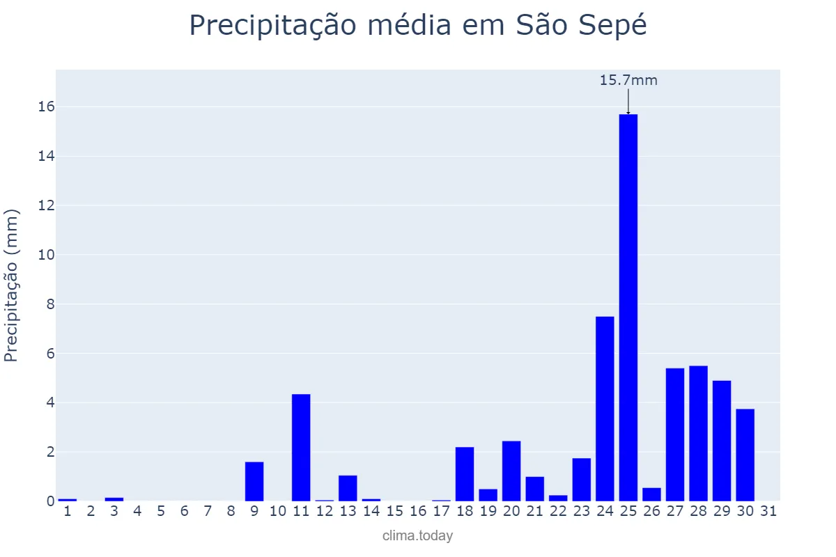 Precipitação em agosto em São Sepé, RS, BR