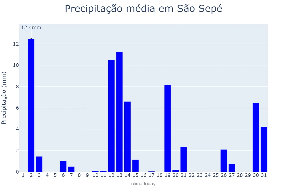 Precipitação em dezembro em São Sepé, RS, BR