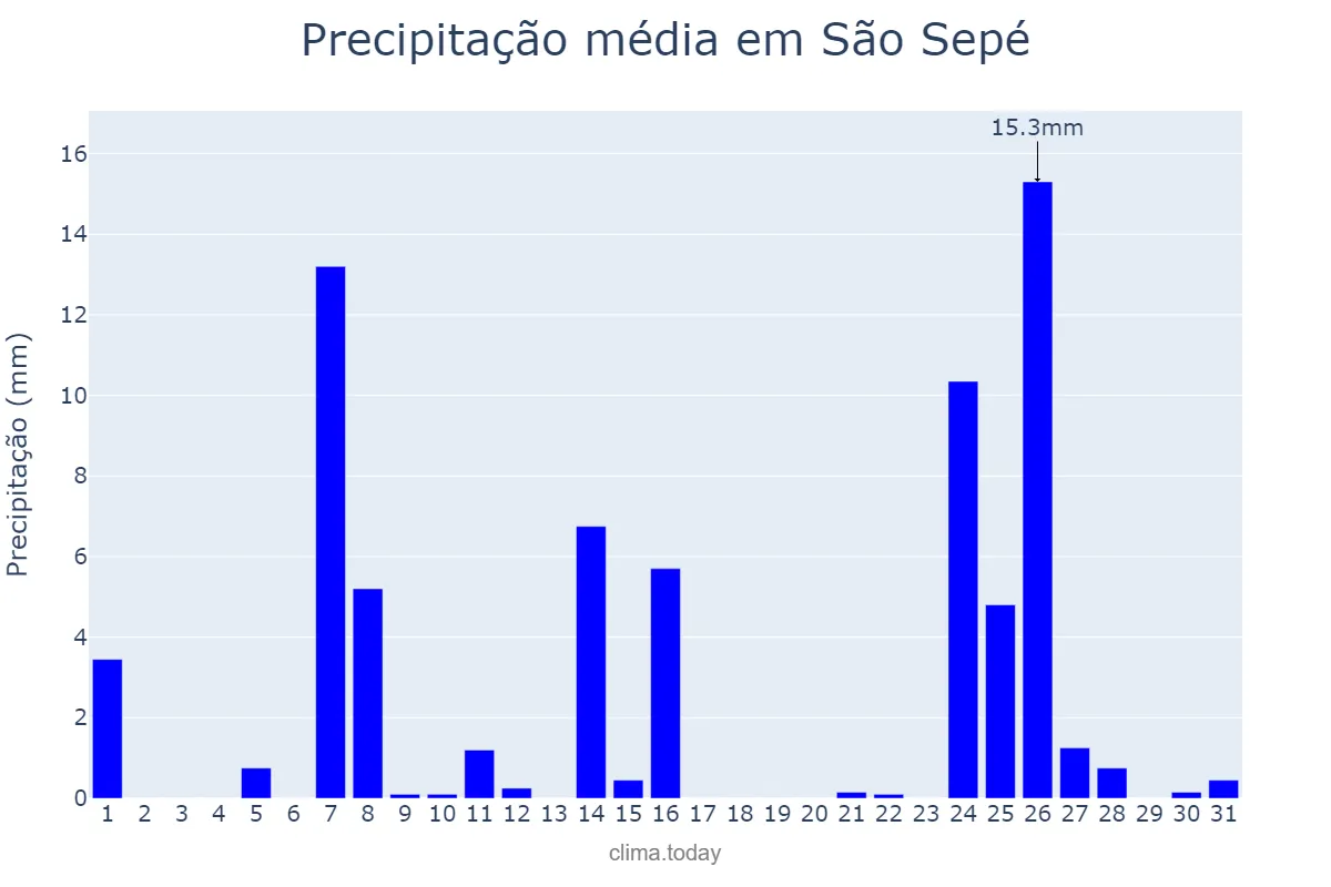 Precipitação em julho em São Sepé, RS, BR