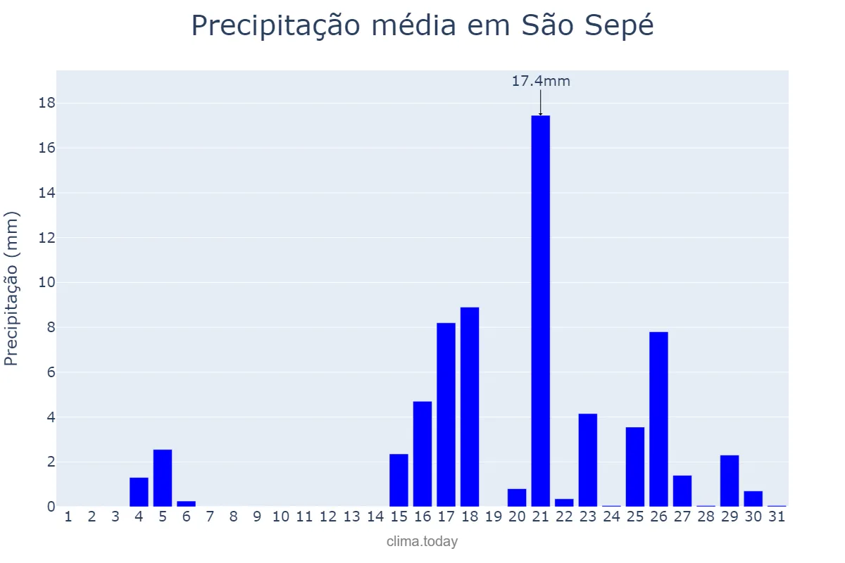 Precipitação em marco em São Sepé, RS, BR