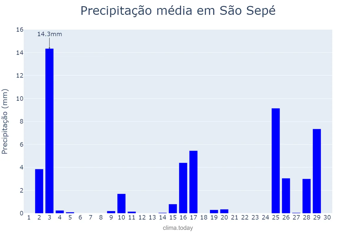 Precipitação em novembro em São Sepé, RS, BR