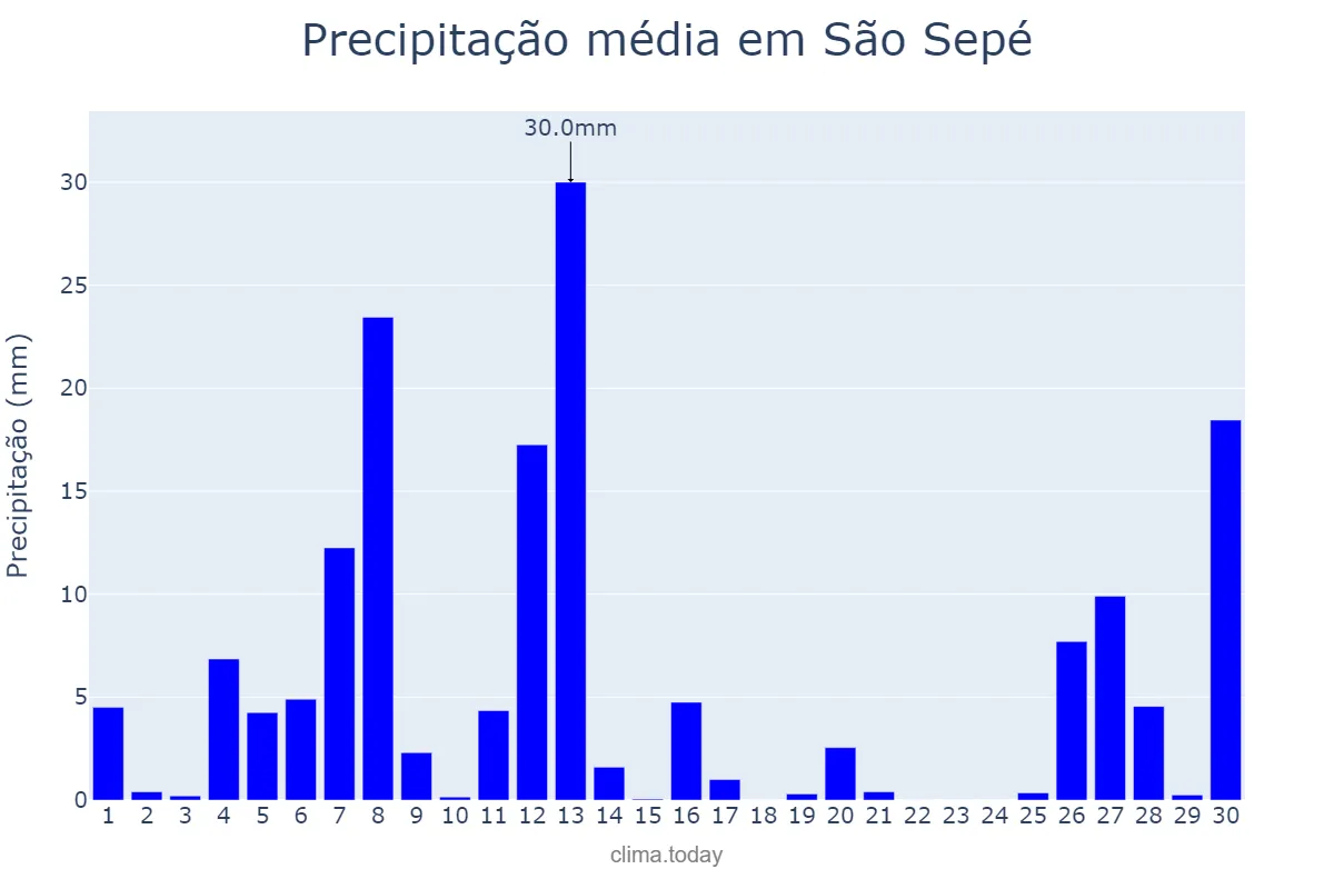 Precipitação em setembro em São Sepé, RS, BR