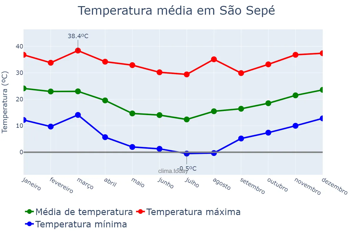 Temperatura anual em São Sepé, RS, BR