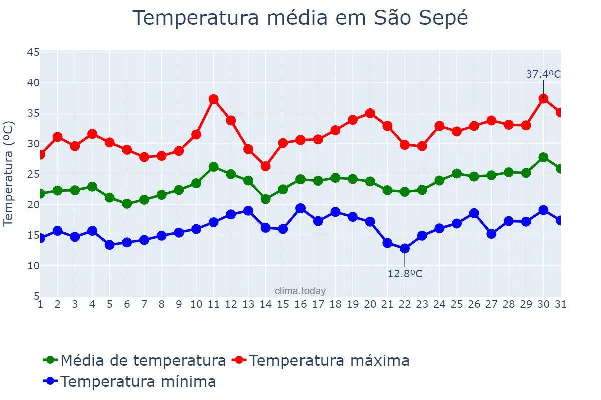 Temperatura em dezembro em São Sepé, RS, BR