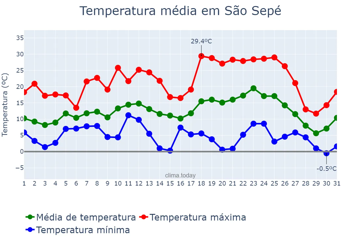 Temperatura em julho em São Sepé, RS, BR