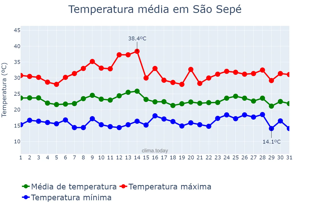 Temperatura em marco em São Sepé, RS, BR