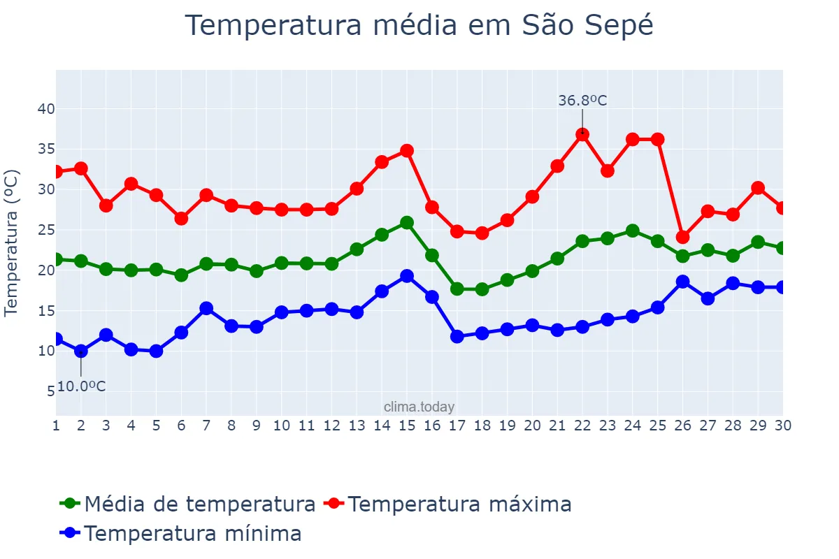 Temperatura em novembro em São Sepé, RS, BR