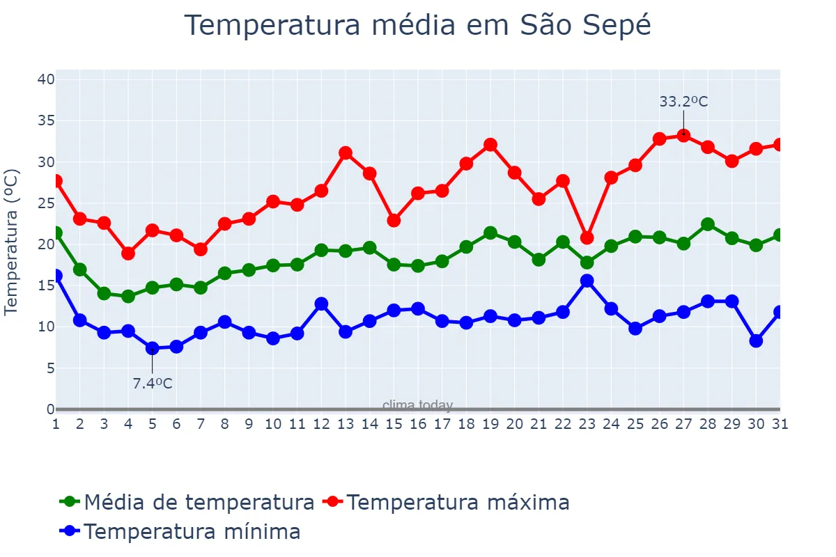 Temperatura em outubro em São Sepé, RS, BR