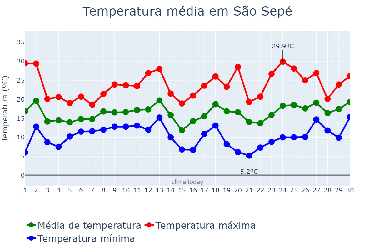Temperatura em setembro em São Sepé, RS, BR