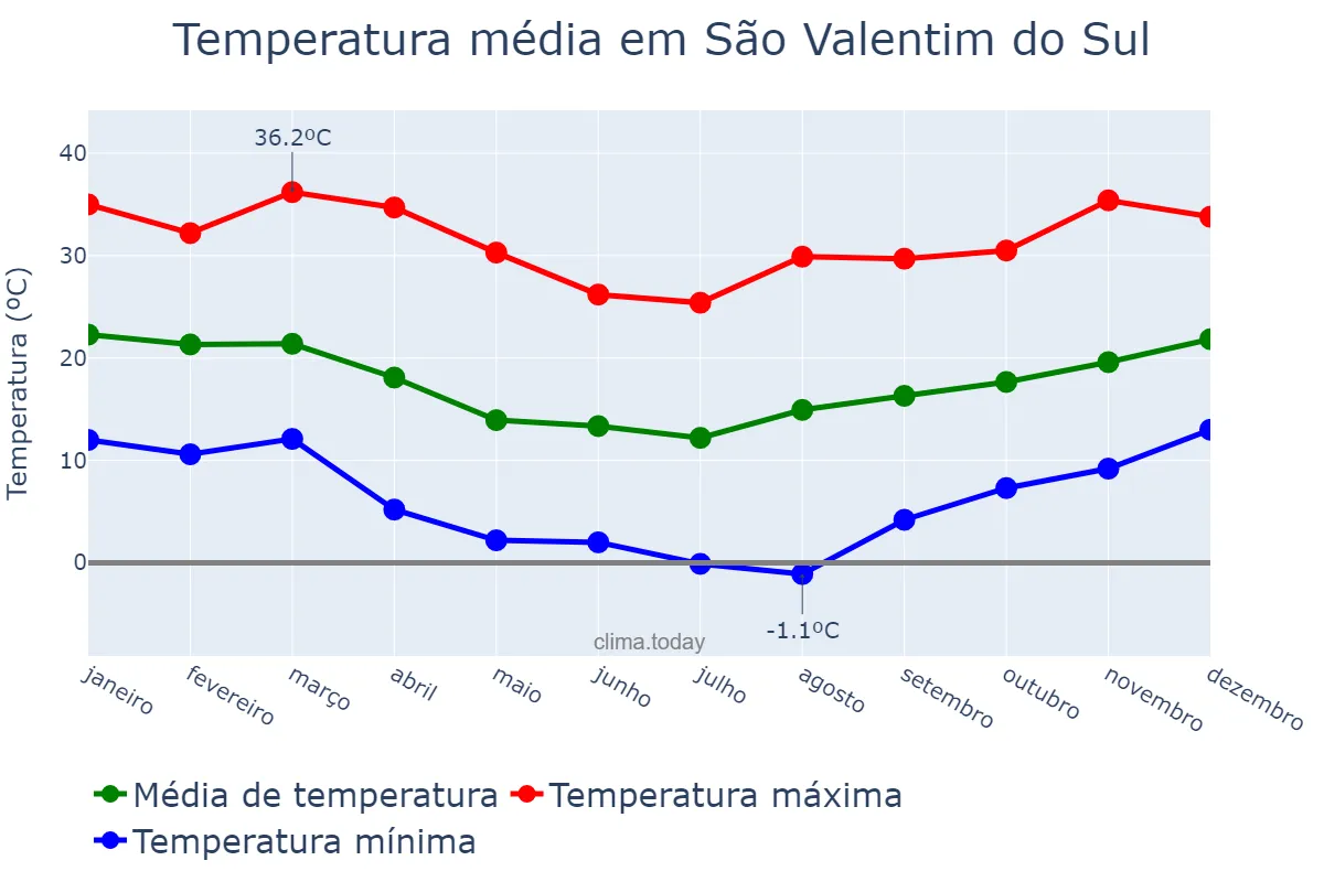 Temperatura anual em São Valentim do Sul, RS, BR