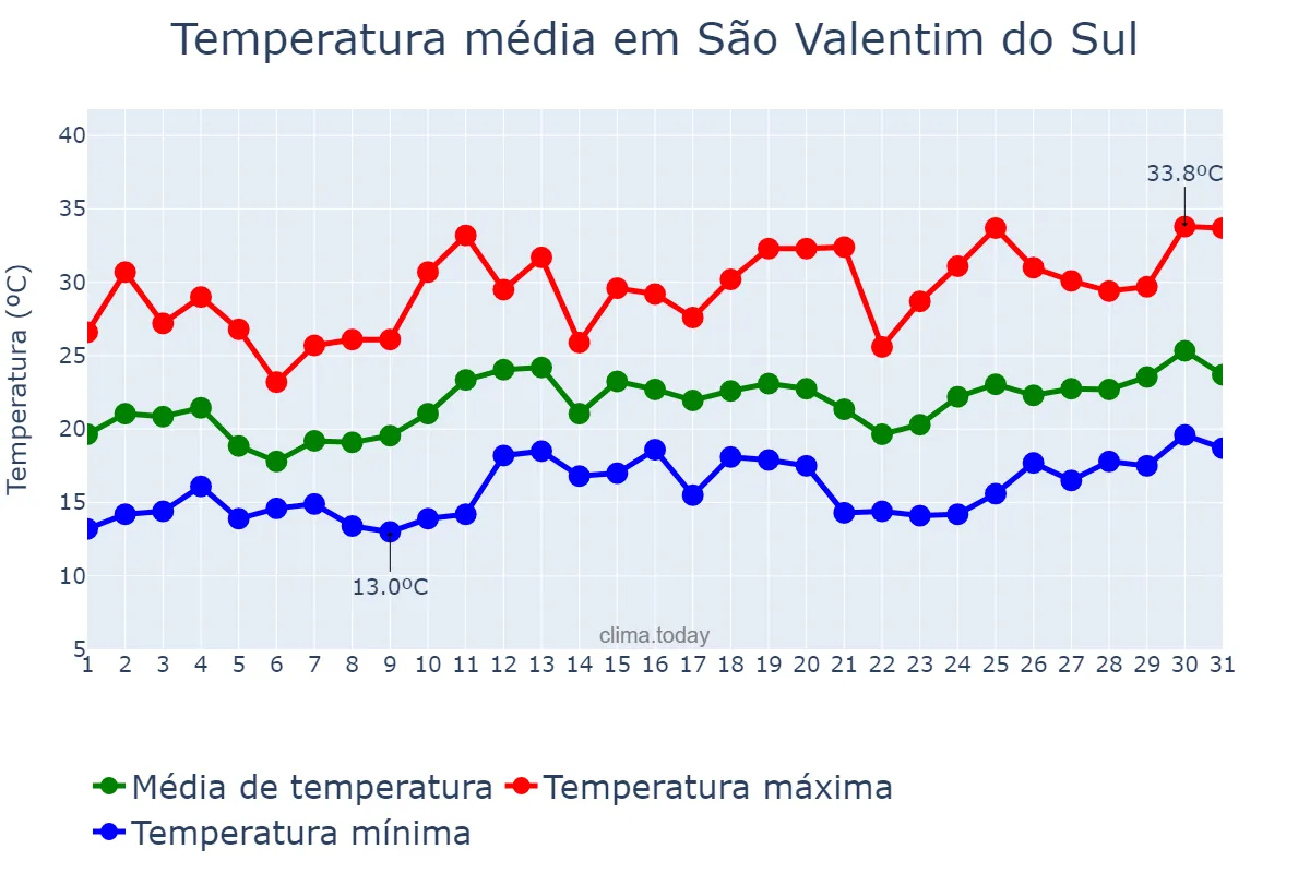 Temperatura em dezembro em São Valentim do Sul, RS, BR