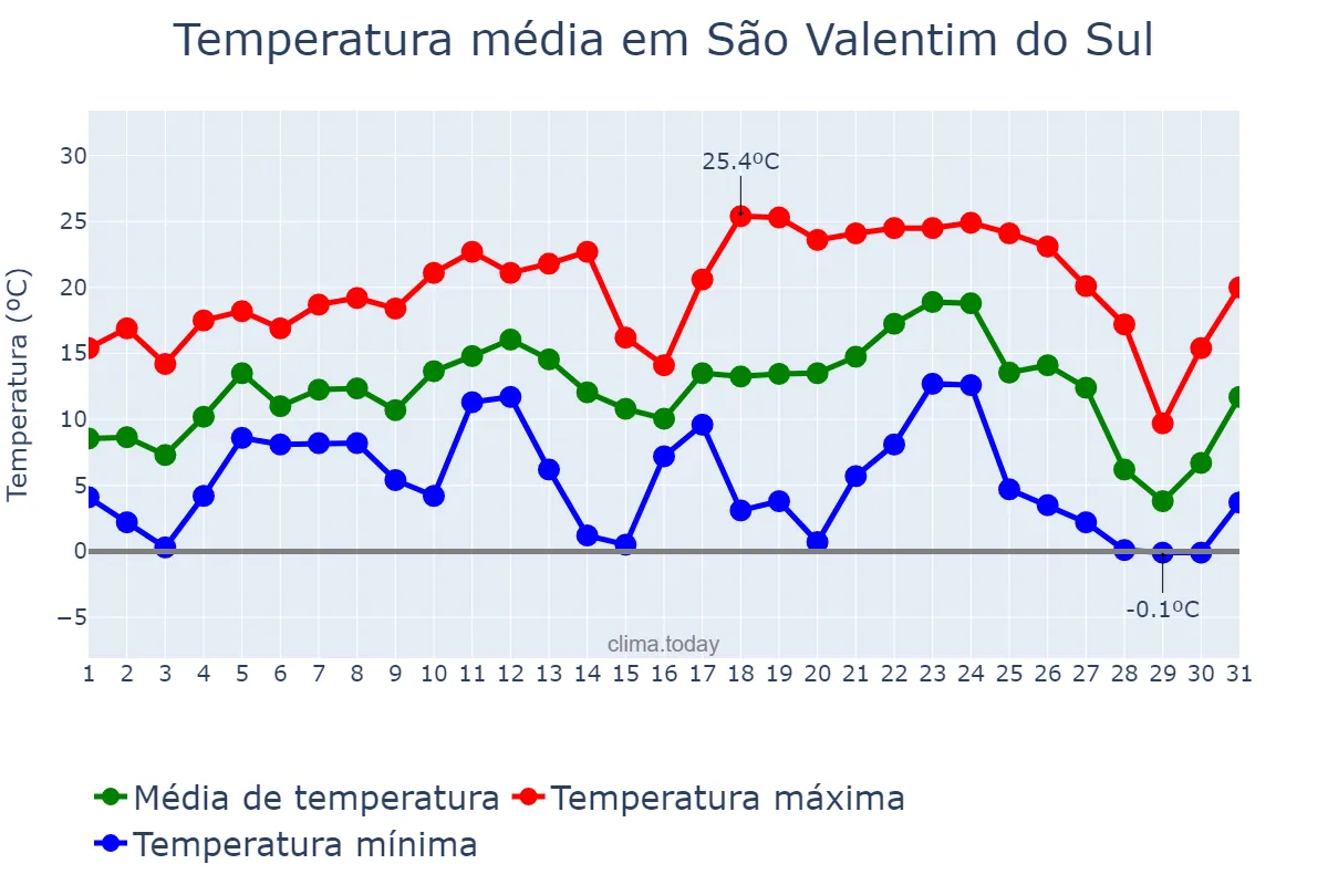 Temperatura em julho em São Valentim do Sul, RS, BR