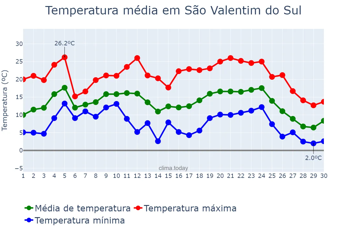 Temperatura em junho em São Valentim do Sul, RS, BR