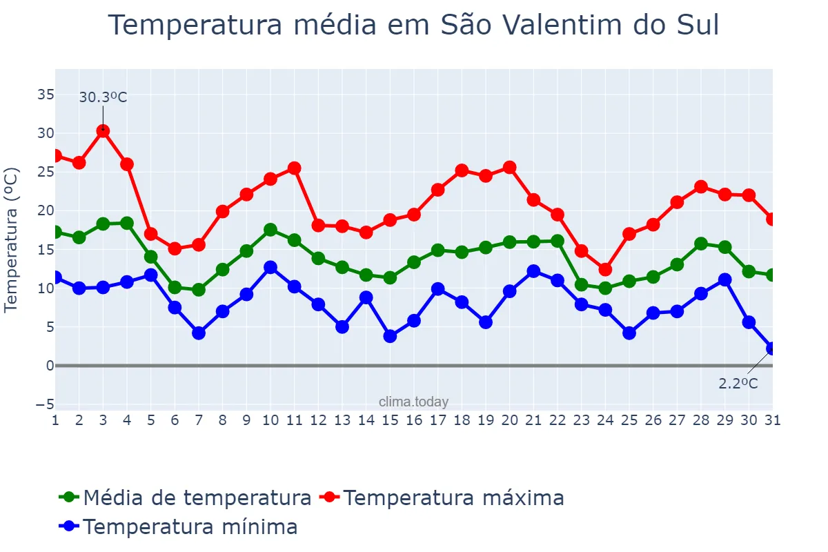Temperatura em maio em São Valentim do Sul, RS, BR