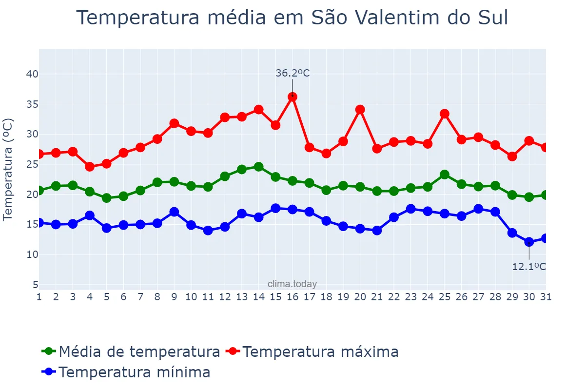 Temperatura em marco em São Valentim do Sul, RS, BR