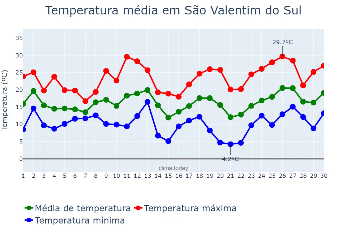 Temperatura em setembro em São Valentim do Sul, RS, BR